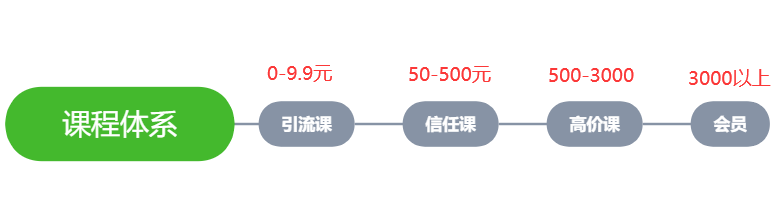 课程设计01：5个步骤6个坑，教你设计一个高价课